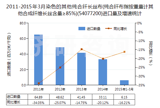 2011-2015年3月染色的其他純合纖長絲布(純合纖布指按重量計其他合成纖維長絲含量≥85%)(54077200)進口量及增速統(tǒng)計